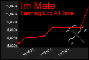 Total Graph of Im Mate