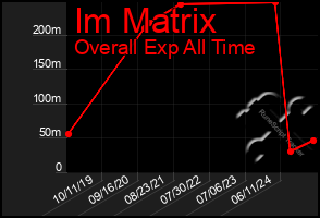 Total Graph of Im Matrix