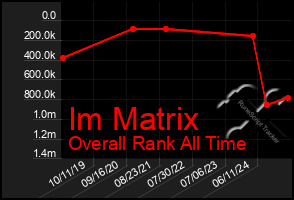 Total Graph of Im Matrix