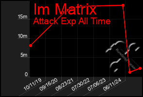 Total Graph of Im Matrix