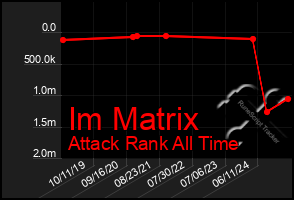 Total Graph of Im Matrix