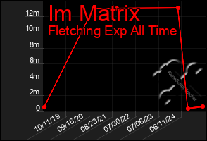 Total Graph of Im Matrix