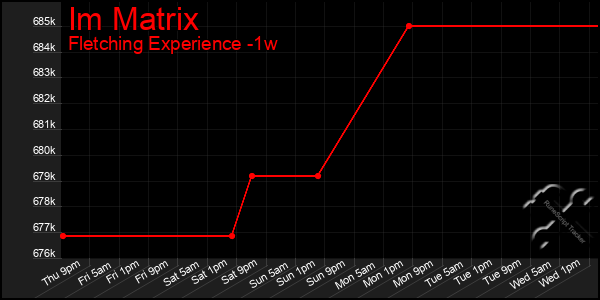Last 7 Days Graph of Im Matrix