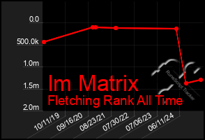 Total Graph of Im Matrix