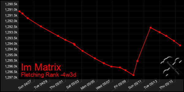 Last 31 Days Graph of Im Matrix