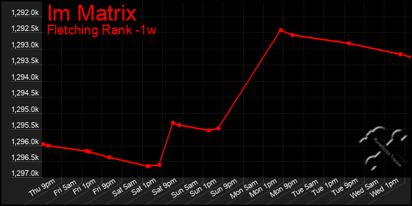 Last 7 Days Graph of Im Matrix