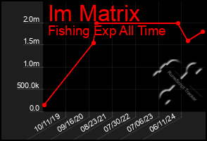 Total Graph of Im Matrix