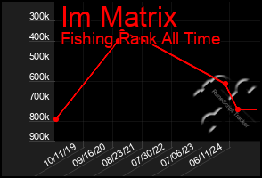 Total Graph of Im Matrix