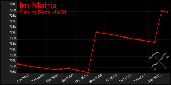Last 31 Days Graph of Im Matrix