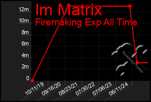 Total Graph of Im Matrix