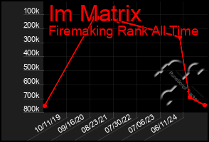 Total Graph of Im Matrix