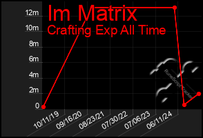 Total Graph of Im Matrix