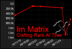 Total Graph of Im Matrix