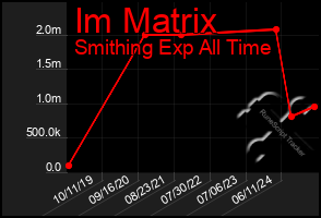 Total Graph of Im Matrix