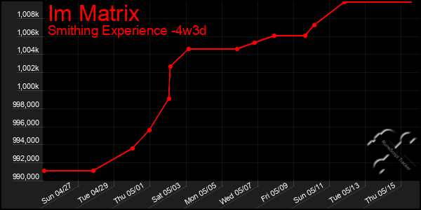Last 31 Days Graph of Im Matrix