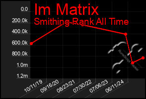 Total Graph of Im Matrix