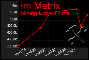 Total Graph of Im Matrix