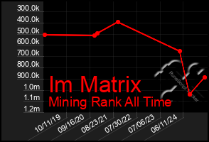 Total Graph of Im Matrix