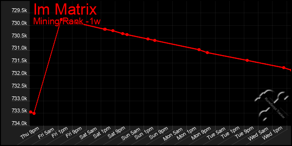 Last 7 Days Graph of Im Matrix