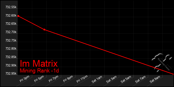 Last 24 Hours Graph of Im Matrix
