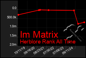 Total Graph of Im Matrix