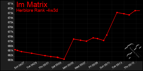 Last 31 Days Graph of Im Matrix