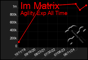 Total Graph of Im Matrix