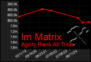 Total Graph of Im Matrix