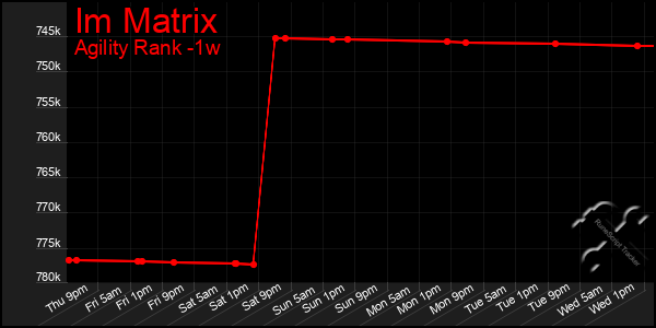 Last 7 Days Graph of Im Matrix