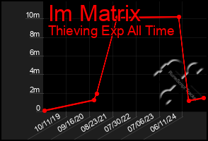 Total Graph of Im Matrix