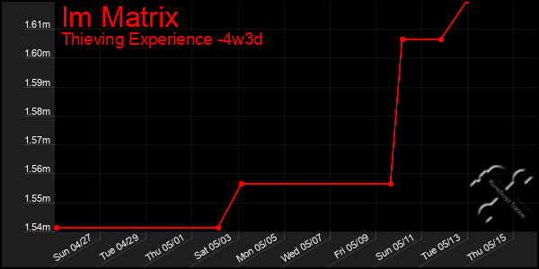 Last 31 Days Graph of Im Matrix