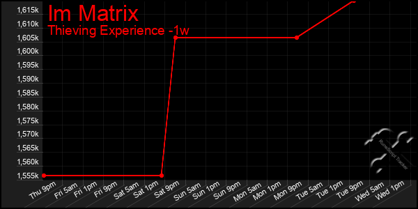 Last 7 Days Graph of Im Matrix