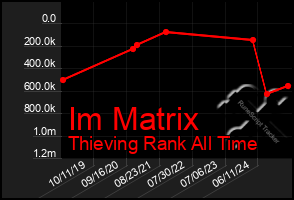 Total Graph of Im Matrix