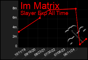 Total Graph of Im Matrix