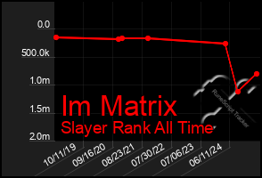 Total Graph of Im Matrix