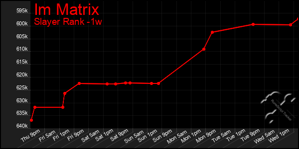 Last 7 Days Graph of Im Matrix