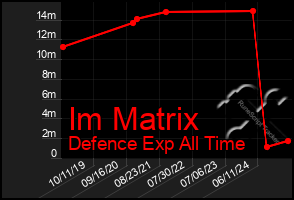 Total Graph of Im Matrix