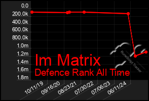 Total Graph of Im Matrix
