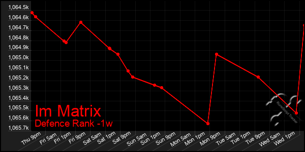 Last 7 Days Graph of Im Matrix