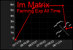 Total Graph of Im Matrix