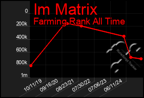 Total Graph of Im Matrix