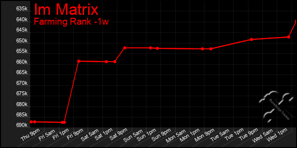 Last 7 Days Graph of Im Matrix