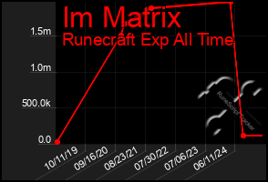 Total Graph of Im Matrix