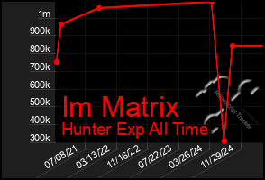 Total Graph of Im Matrix