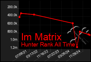 Total Graph of Im Matrix