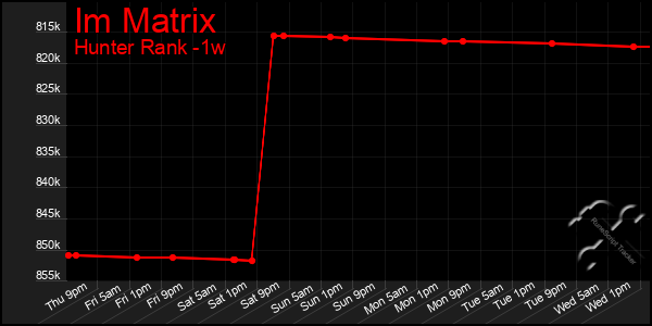 Last 7 Days Graph of Im Matrix