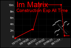Total Graph of Im Matrix