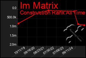 Total Graph of Im Matrix