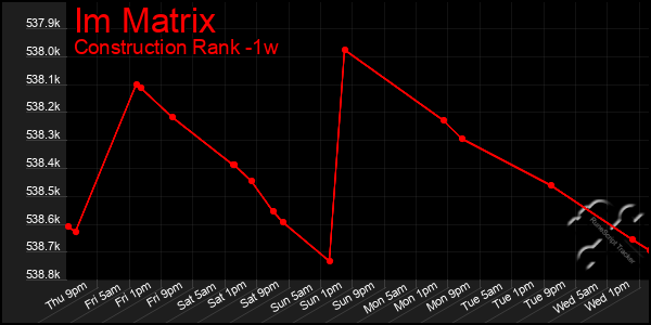 Last 7 Days Graph of Im Matrix