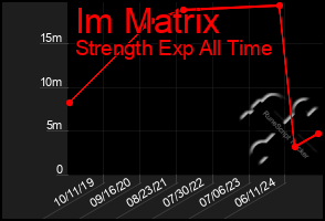 Total Graph of Im Matrix